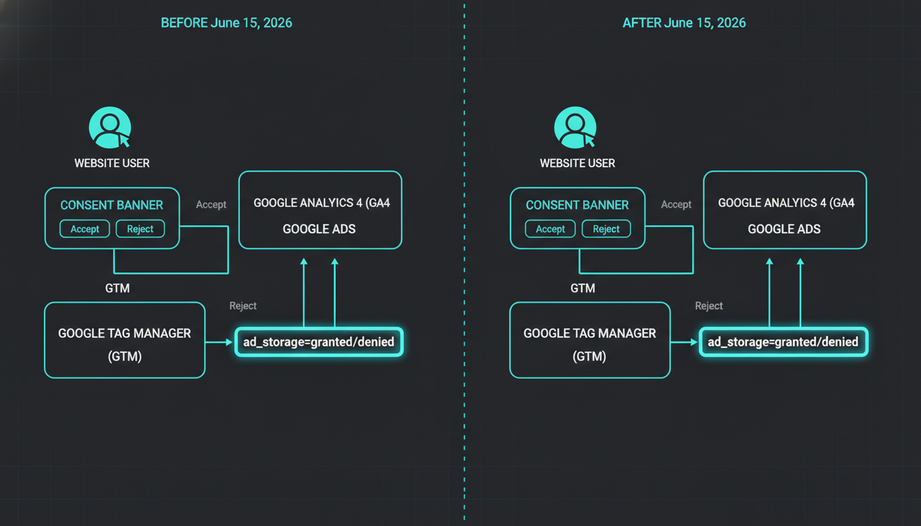 Diagram illustrating Google Ads and Analytics data control separation